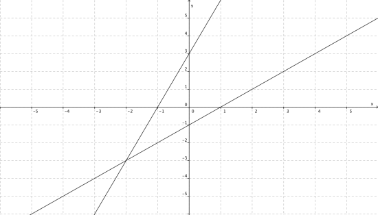 Grafene tegnet i det samme koordinatsystemet.